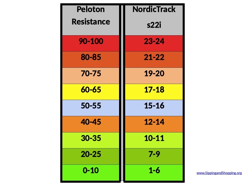 peloton-resistance-levels-conversion-schwinn