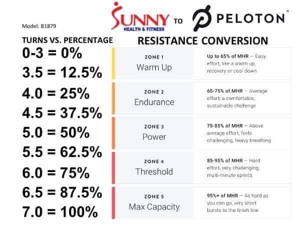 peloton-resistance-levels-conversion-schwinn