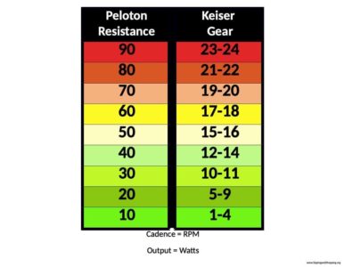 peloton resistance keiser measure schwinn votes