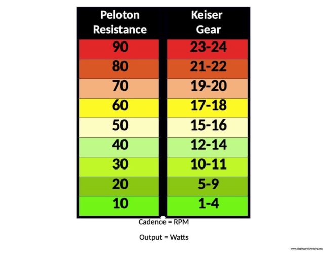 Peloton Resistance vs Keiser Gear Reference chart