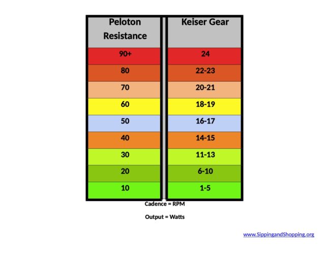 Peloton Keiser Resistance Conversion Chart V1