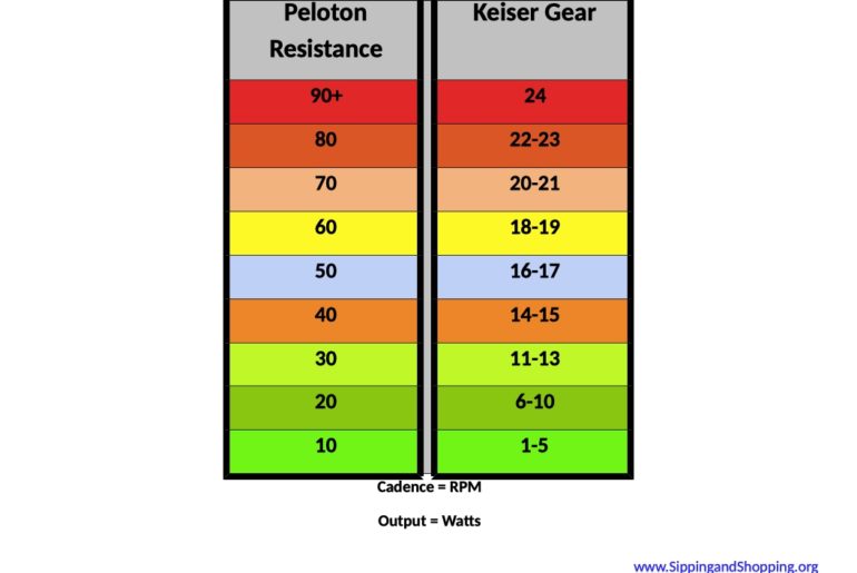 Peloton Keiser Resistance Conversion Chart V1
