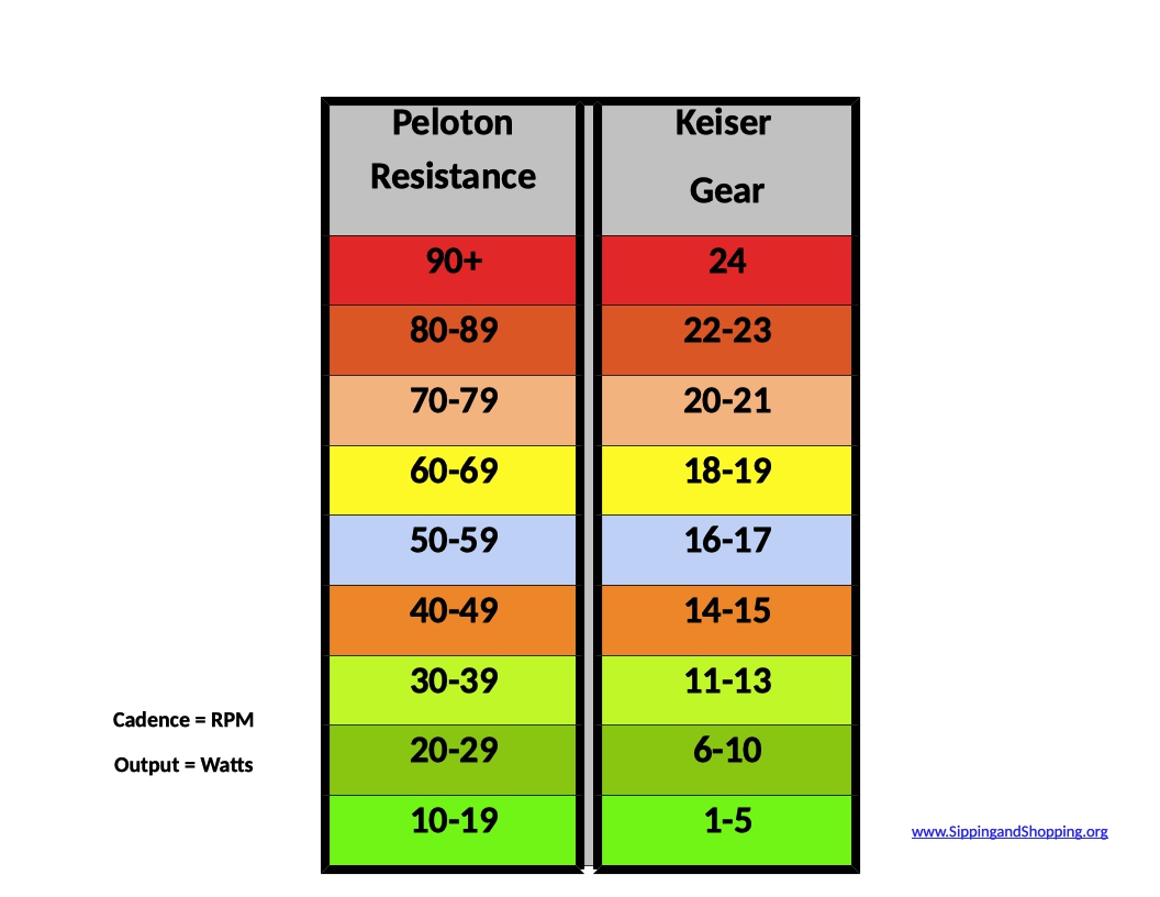 peloton-keiser-resistance-conversion-chart-v2-slightly-harder-spinning-sipping-shopping