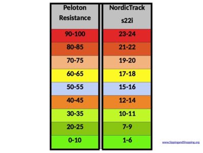 Peloton NordicTrack Resistance