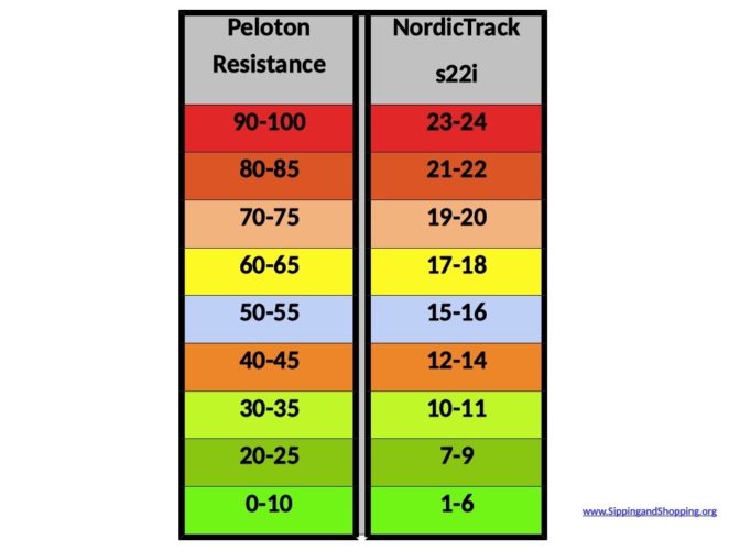 Peloton NordicTrack Resistance