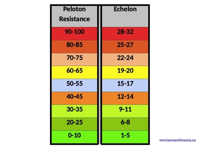 resistance-charts-peloton-sunny-keiser-nordictrack-echelon